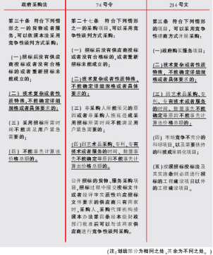 競爭性談判與競爭性磋商之差異 競爭性談判與競爭性磋商之差異