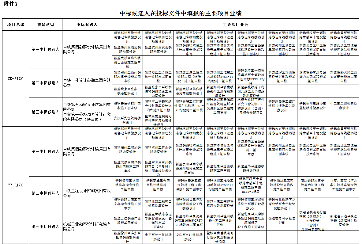 中標候選人在投標文件中填報的項目業績1 中標候選人在投標文件中填報的項目業績1