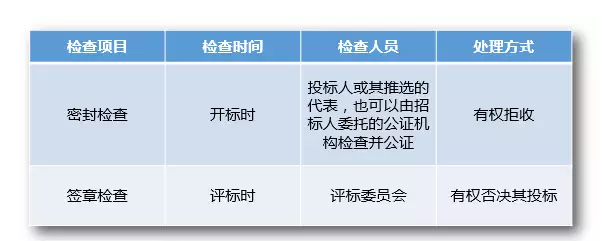 投標文件簽章和密封檢查 投標文件簽章和密封檢查