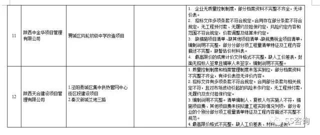 工程造價咨詢、招標代理企業問題列表 工程造價咨詢、招標代理企業問題列表