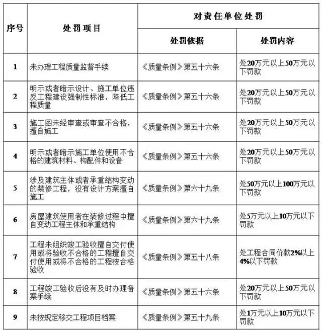 建設單位處罰細則 建設單位處罰細則
