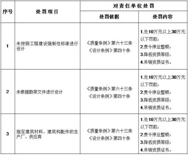 設計單位處罰細則 設計單位處罰細則