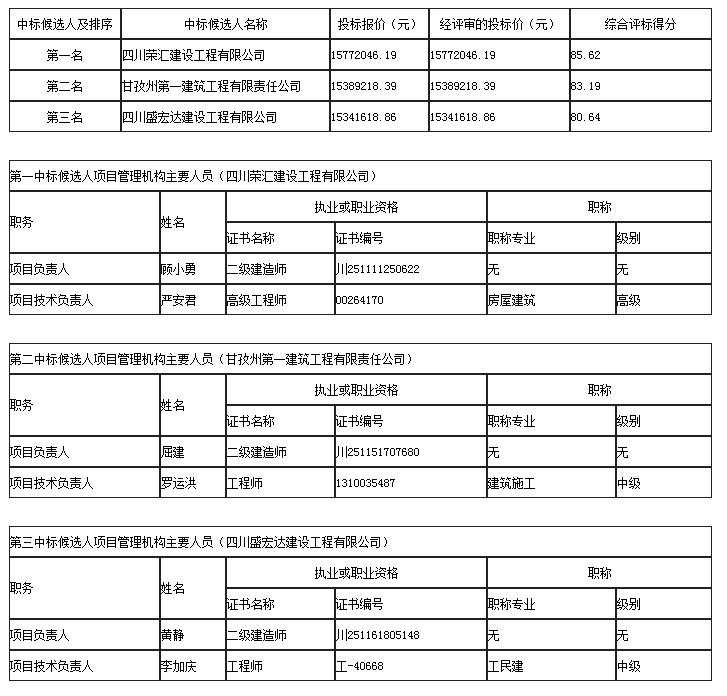 中標候選人 中標候選人
