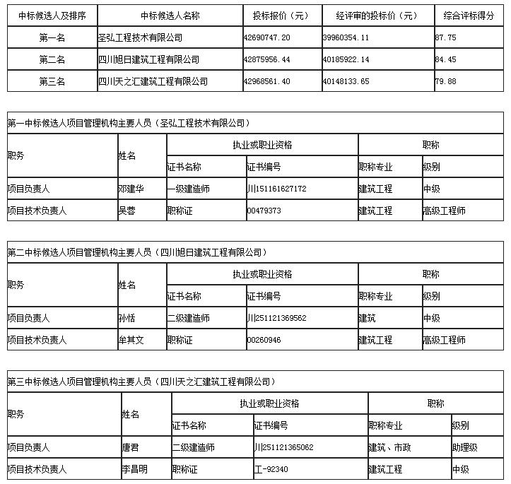 中標(biāo)候選人 中標(biāo)候選人
