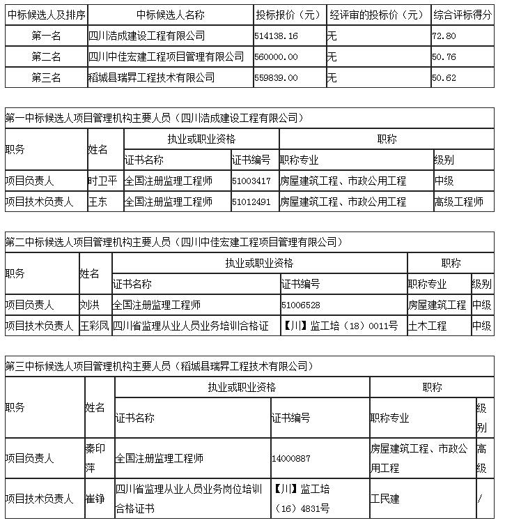 中標候選人 中標候選人