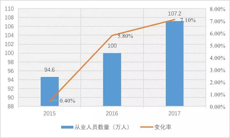 2015-2017年工程監理從業人員情況 2015-2017年工程監理從業人員情況