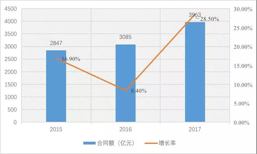 2015-2017年工程監理單位業務承攬情況 2015-2017年工程監理單位業務承攬情況