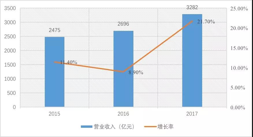 2015-2017年建設工程監理單位營業收入情況 2015-2017年建設工程監理單位營業收入情況