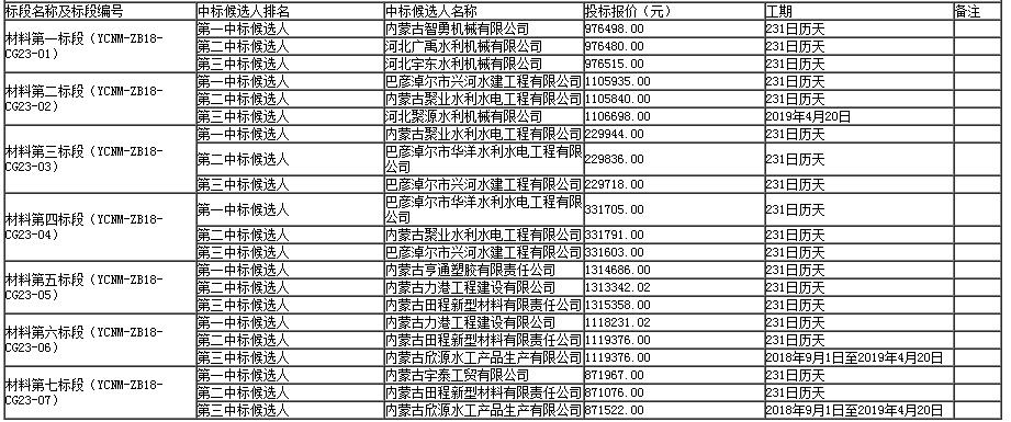 材料標段中標候選人 材料標段中標候選人