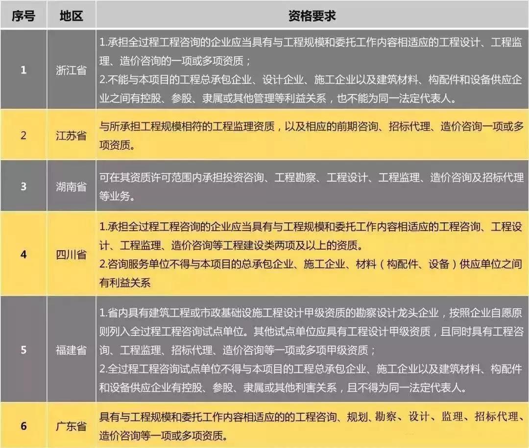 全過程工程咨詢 全過程工程咨詢