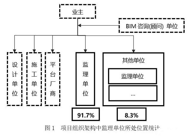 監理單位 監理單位