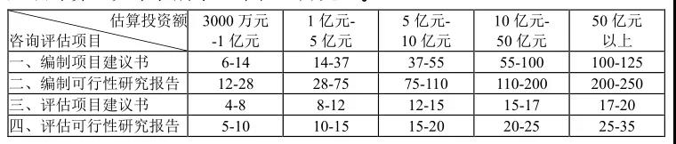可行性研究報告編制費基價 可行性研究報告編制費基價