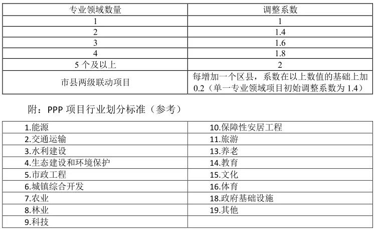 專業領域調整系數 專業領域調整系數