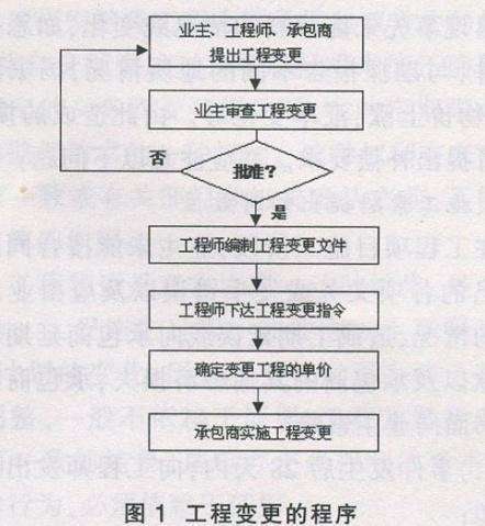 工程變更怎么辦？牢記這7個原則、7個細節、2種程序！