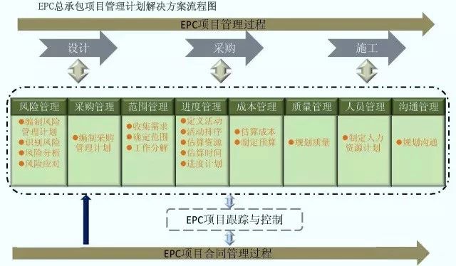 EPC工程總承包管理流程圖解 EPC工程總承包管理流程圖解