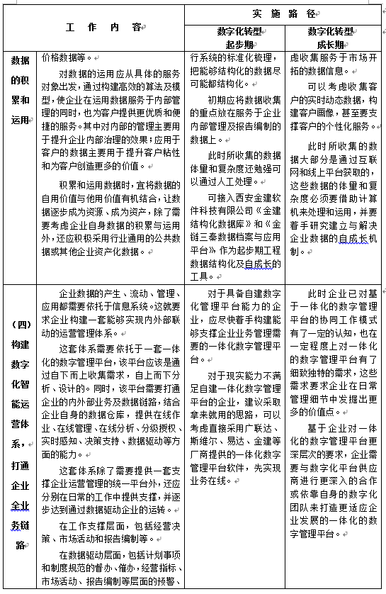 陜西省建設(shè)工程造價管理協(xié)會印發(fā)《關(guān)于工程造價咨詢企業(yè)數(shù)字化轉(zhuǎn)型的指導(dǎo)意見》原文 陜西省建設(shè)工程造價管理協(xié)會印發(fā)《關(guān)于工程造價咨詢企業(yè)數(shù)字化轉(zhuǎn)型的指導(dǎo)意見》原文