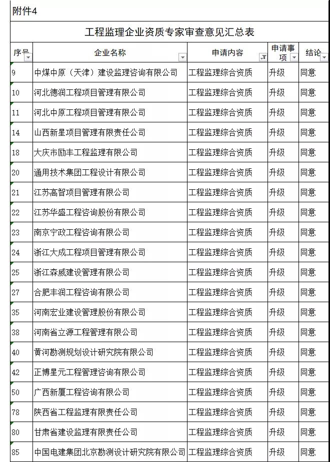 工程監(jiān)理綜合資質(zhì)20家全部通過,新一批建設(shè)工程企業(yè)資質(zhì)專家審查意見公示 工程監(jiān)理綜合資質(zhì)20家全部通過,新一批建設(shè)工程企業(yè)資質(zhì)專家審查意見公示