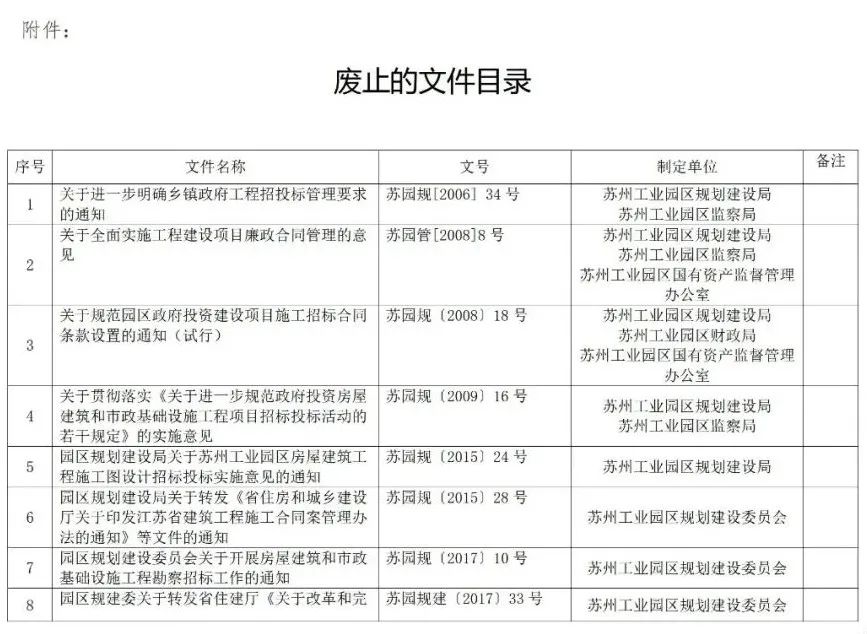蘇州廢止35份招投標領域文件!自2021年12月1日起停止執行 蘇州廢止35份招投標領域文件!自2021年12月1日起停止執行