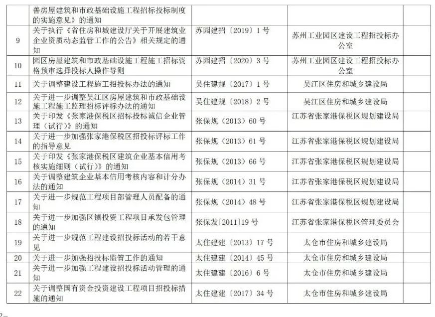 蘇州廢止35份招投標領域文件!自2021年12月1日起停止執行 蘇州廢止35份招投標領域文件!自2021年12月1日起停止執行