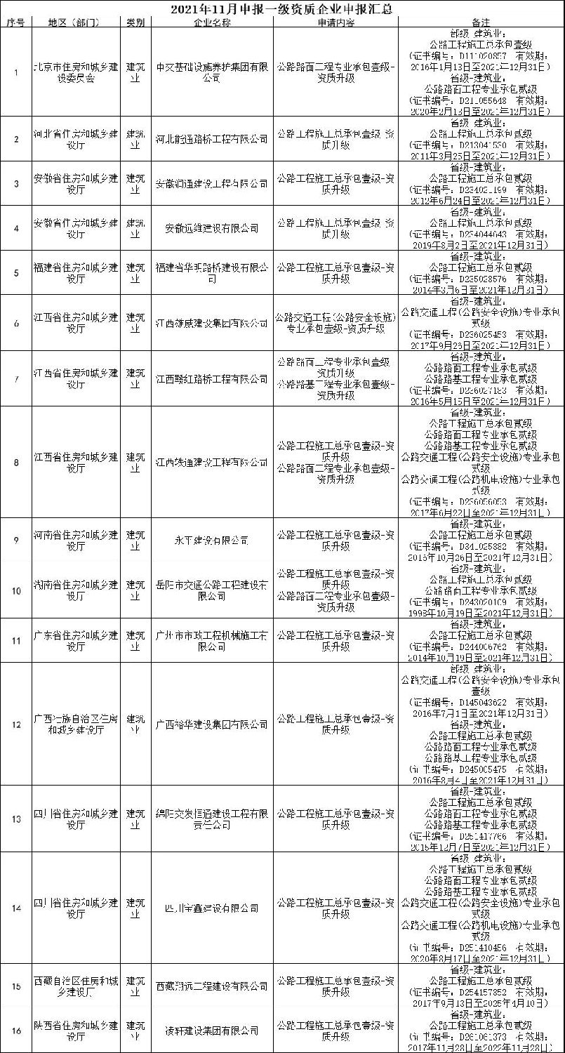 交通部:3家特級,13家總包壹級資質升級公示! 交通部:3家特級,13家總包壹級資質升級公示!