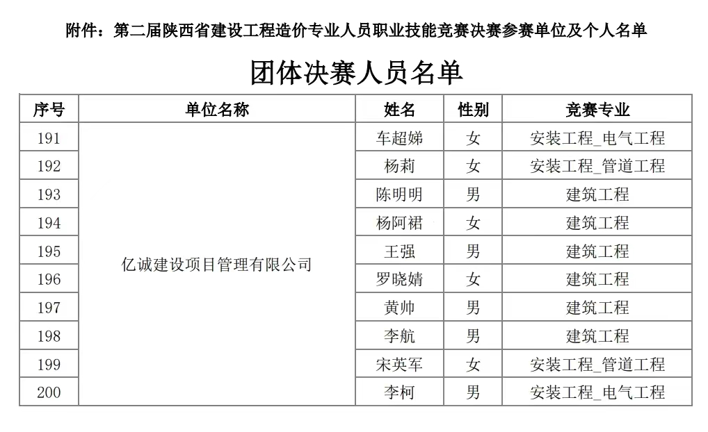 億誠管理入圍第二屆陜西省工程造價專業人員技能競賽決賽