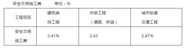 黑龍江省住建廳擬將安全文明施工費調整到2.87%—3.41% 黑龍江省住建廳擬將安全文明施工費調整到2.87%—3.41%