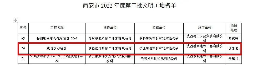 重磅!2022全年度監理中標100強新鮮出爐——億誠管理位居42 重磅!2022全年度監理中標100強新鮮出爐——億誠管理位居42