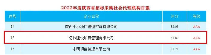 2022年度陜西省招標(biāo)采購社會(huì)代理機(jī)構(gòu)TOP100排名：億誠管理位居十五