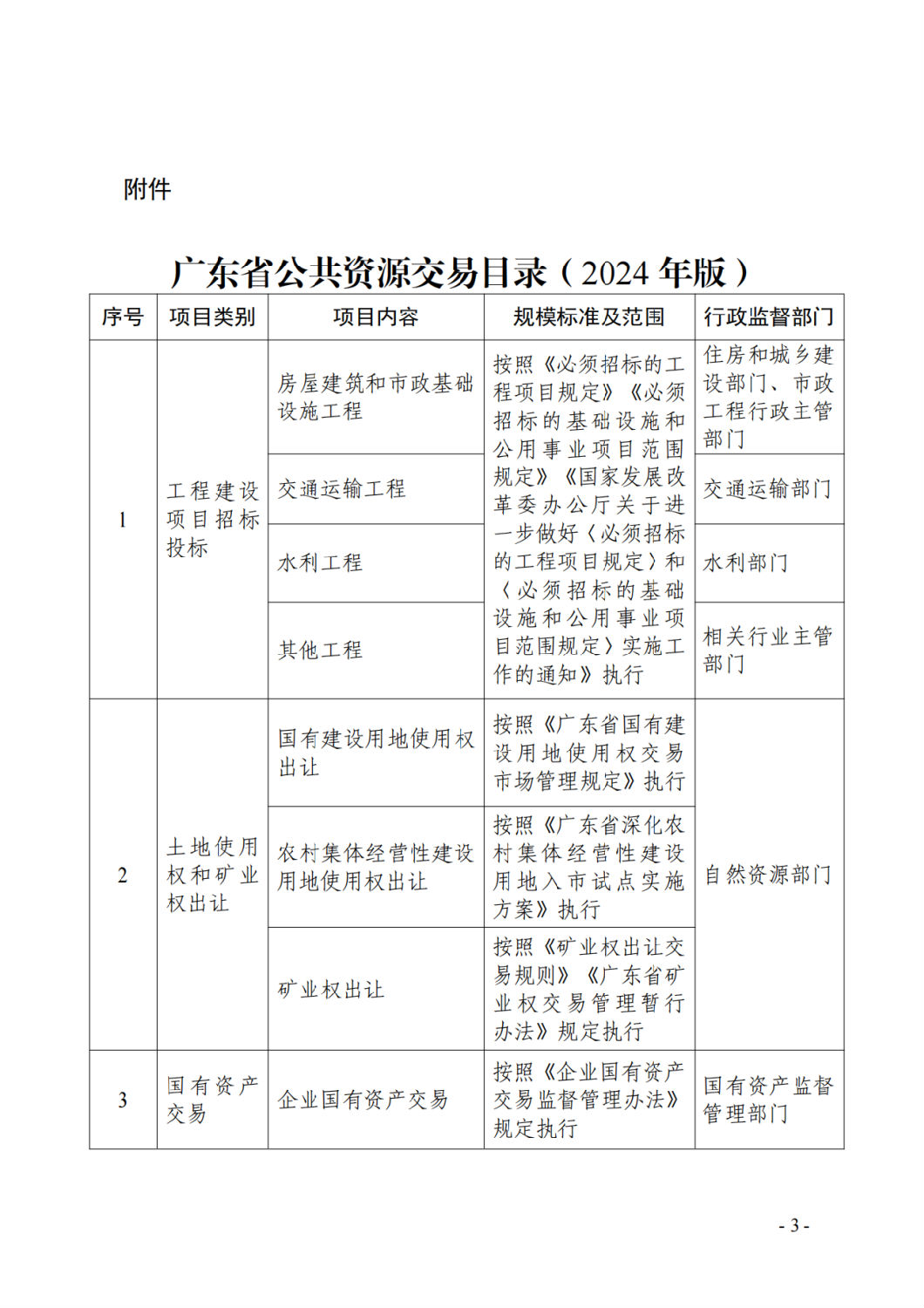 廣東省公共資源交易目錄(2024年版)1.png 廣東省公共資源交易目錄(2024年版)1.png
