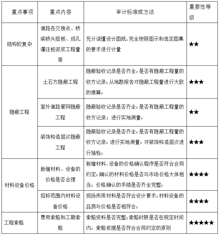 結算評審重難點分析及解決辦法.png 結算評審重難點分析及解決辦法.png