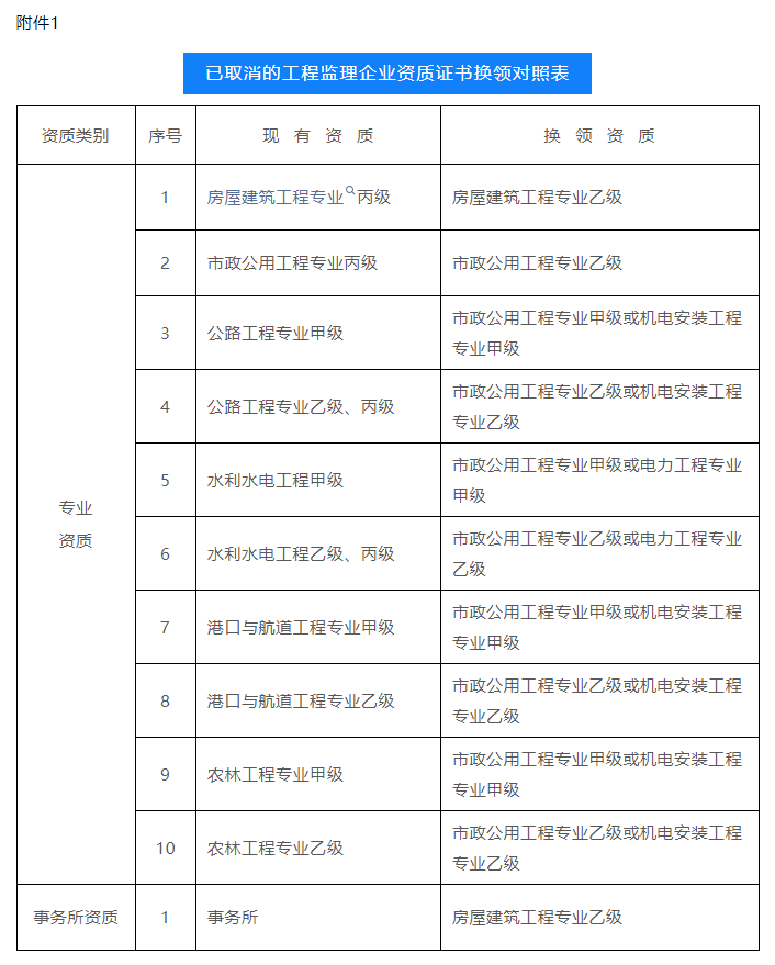 已取消的工程監理企業資質證書換領對照表.png 已取消的工程監理企業資質證書換領對照表.png