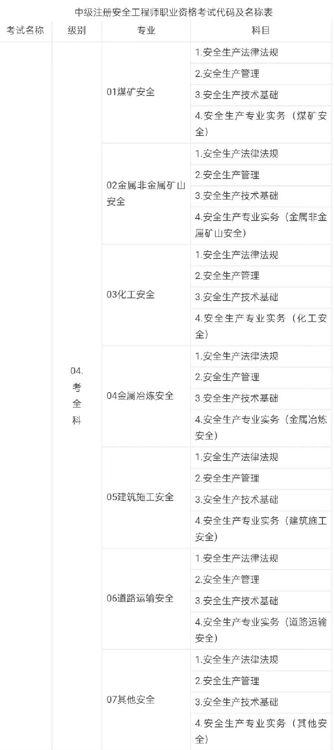 中級注冊安全工程師職業資格考試代碼及名稱表1.jpg 中級注冊安全工程師職業資格考試代碼及名稱表1.jpg
