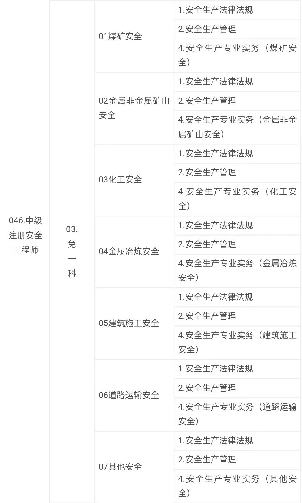 中級注冊安全工程師職業資格考試代碼及名稱表2.jpg 中級注冊安全工程師職業資格考試代碼及名稱表2.jpg