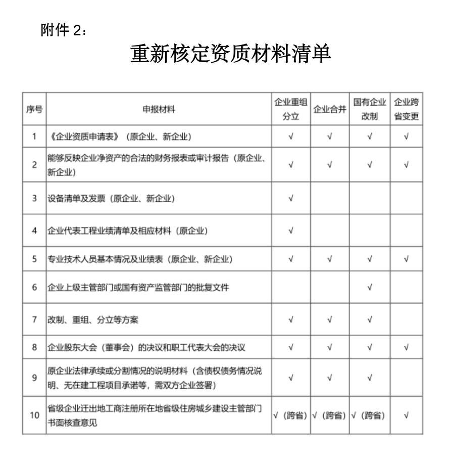 重新核定資質材料清單.png 重新核定資質材料清單.png