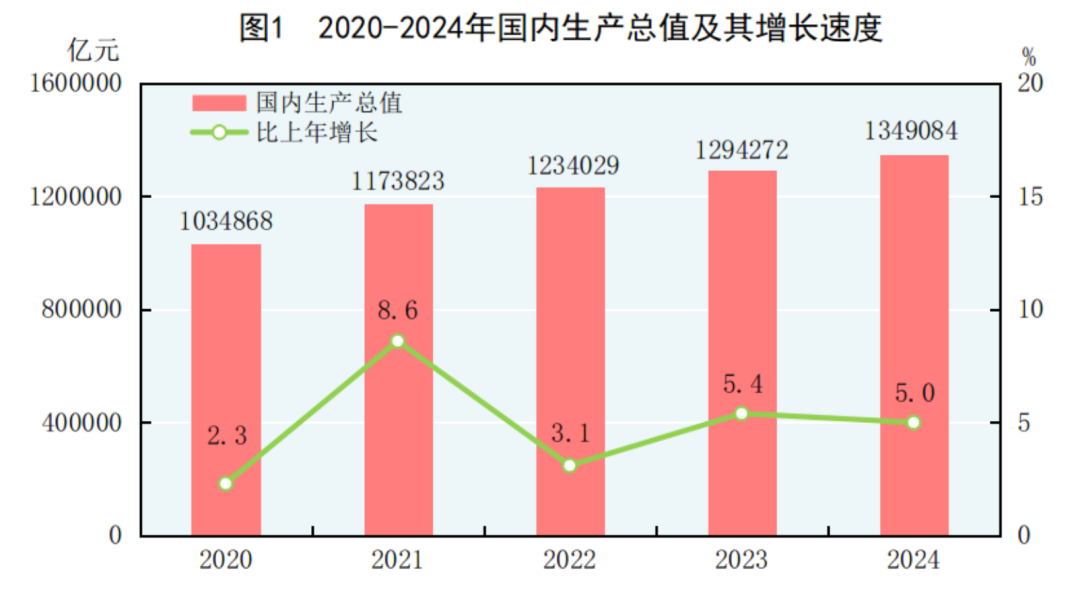 2020-2024年國(guó)內(nèi)生產(chǎn)總值及其增長(zhǎng)速度.png 2020-2024年國(guó)內(nèi)生產(chǎn)總值及其增長(zhǎng)速度.png