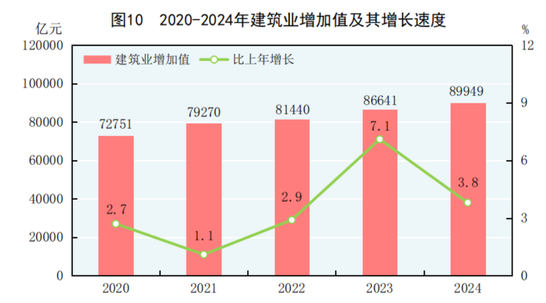 2020-2024年建筑業(yè)增加值及其增長(zhǎng)速度.png 2020-2024年建筑業(yè)增加值及其增長(zhǎng)速度.png