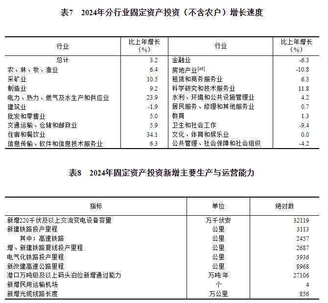 2024年固定資產(chǎn)投資新增主要生產(chǎn)與運(yùn)營(yíng)能力.png 2024年固定資產(chǎn)投資新增主要生產(chǎn)與運(yùn)營(yíng)能力.png