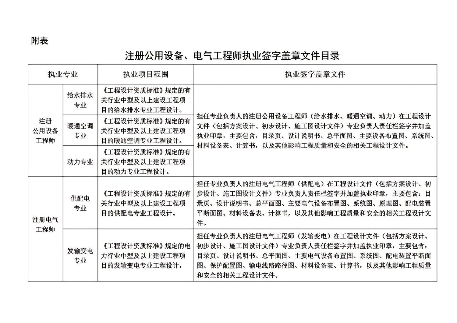 關于開展注冊公用設備、電氣工程師執(zhí)業(yè)工作的通知(征求意見稿)_03.jpg 關于開展注冊公用設備、電氣工程師執(zhí)業(yè)工作的通知(征求意見稿)_03.jpg