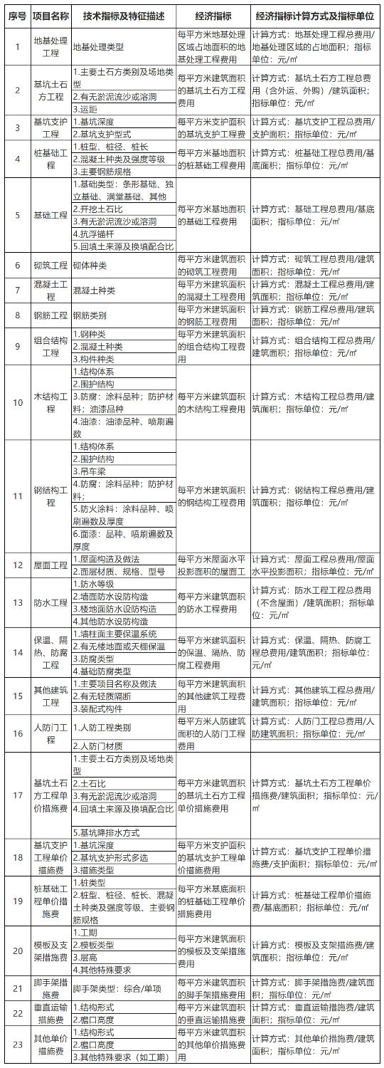 建筑工程主要技術與經濟指標清單.png 建筑工程主要技術與經濟指標清單.png