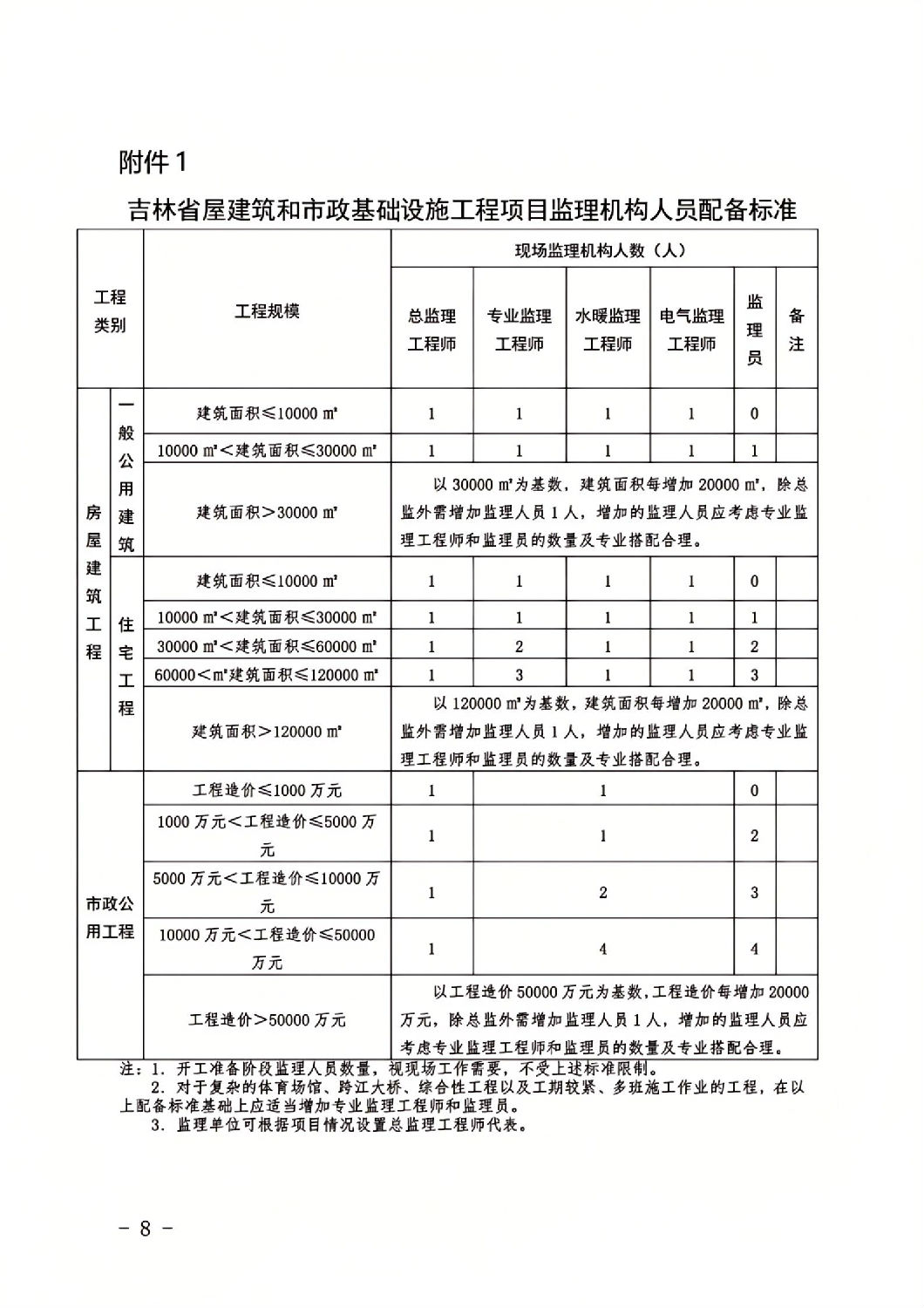 吉林省屋建筑和市政基礎設施工程項目監理機構人員配備標準.jpg
