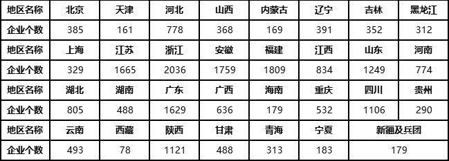 全國建設(shè)工程監(jiān)理企業(yè)按地區(qū)分布情況.png 全國建設(shè)工程監(jiān)理企業(yè)按地區(qū)分布情況.png