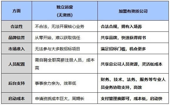 工程老板為什么要選擇有資質(zhì)的公司進行合作?.png 工程老板為什么要選擇有資質(zhì)的公司進行合作?.png