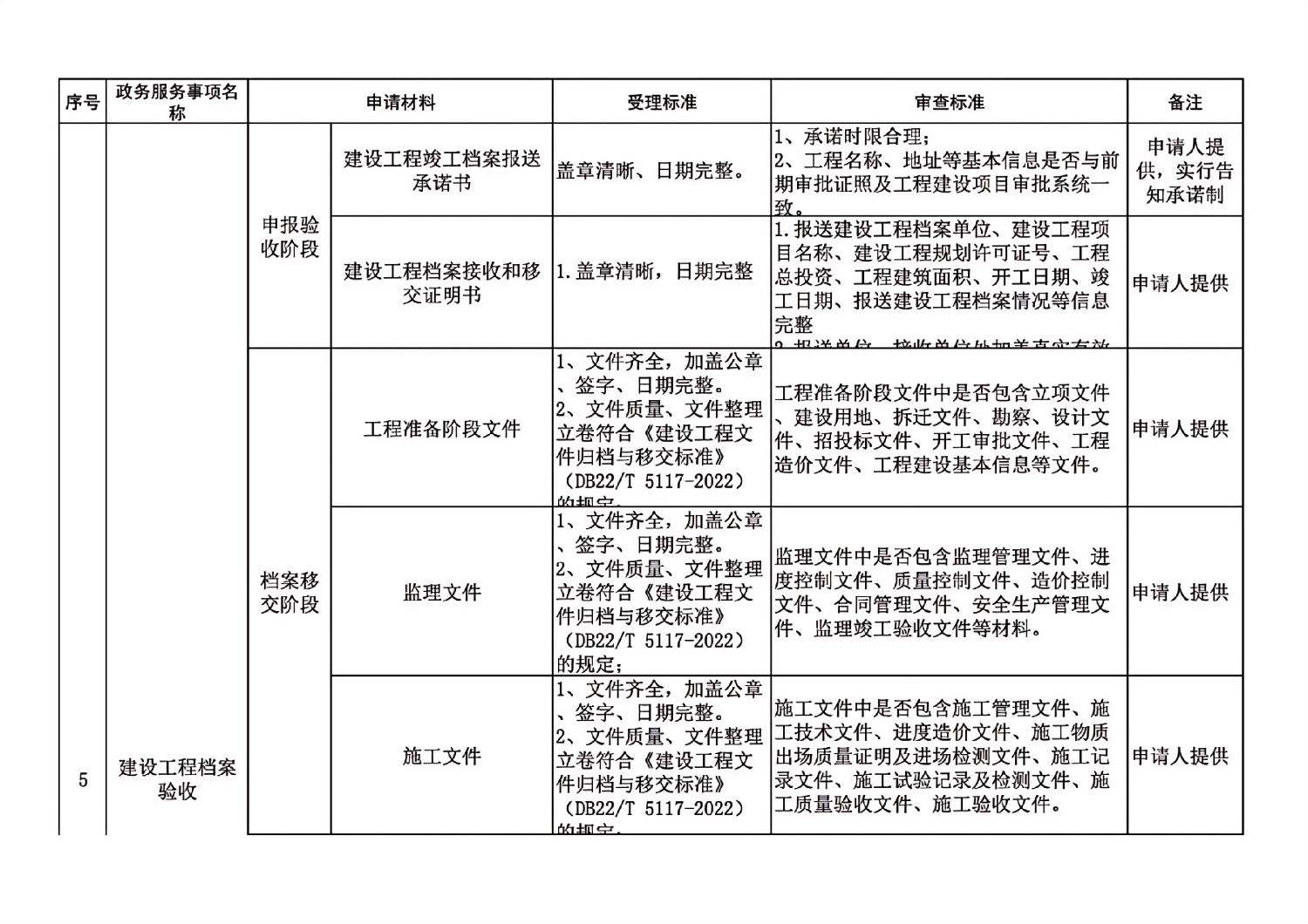 長春市建委工程建設項目審批主要事項受理審查標準_04.jpg