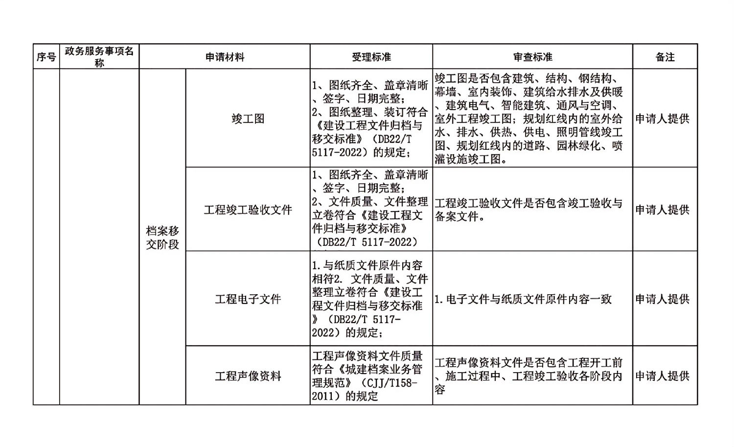 長春市建委工程建設項目審批主要事項受理審查標準_05.jpg